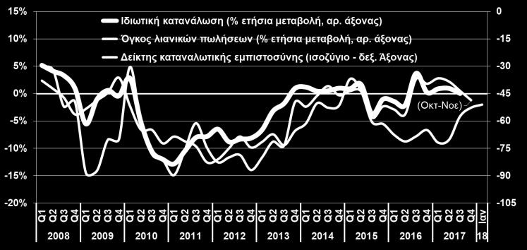 ιδιωτική κατανάλωση, η οποία παρέμεινε στάσιμη (+0%) παρά την αύξηση των εισπράξεων από τον τουρισμό.