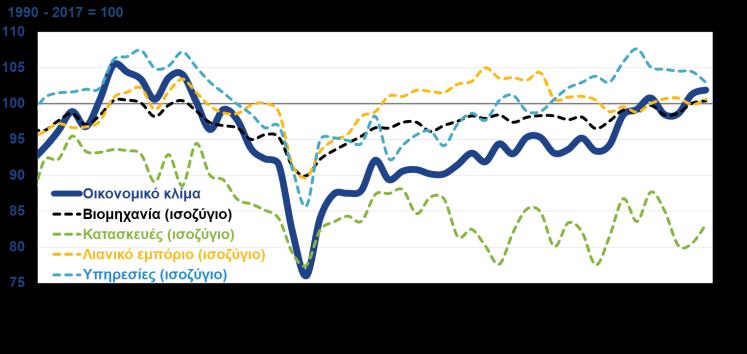 2018) Ο δείκτης οικονομικού κλίματος διαμορφώθηκε στις 101,9 μονάδες τον Ιαν 2018, στο υψηλότερο επίπεδο