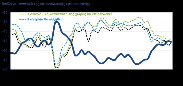 εμπόριο και της άμβλυνσης των αρνητικών εκτιμήσεων στις κατασκευές.