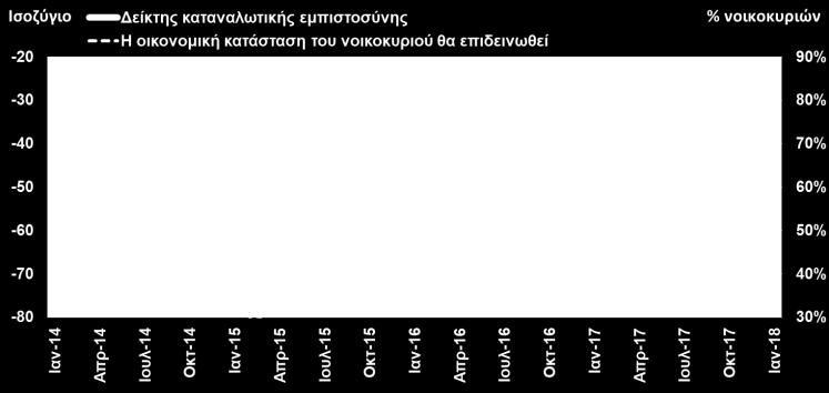 2018) Η καταναλωτική εμπιστοσύνη υποχώρησε ελαφρά τον Ιαν 2018, έχοντας όμως διαμορφωθεί τον προηγούμενο