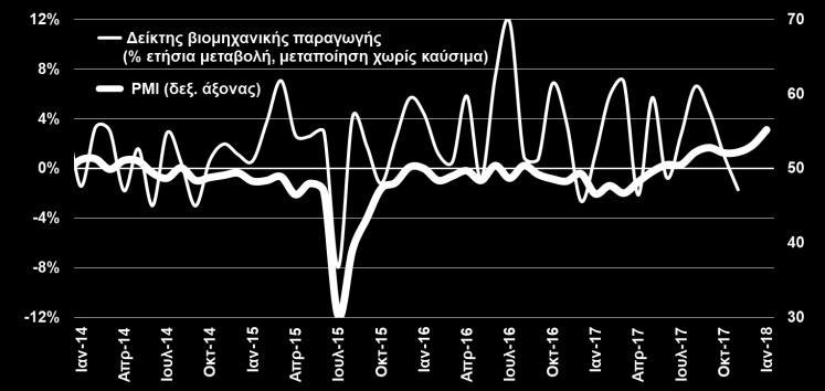 2018) Ο δείκτης PMI στη μεταποίηση τον Ιαν 2018 διαμορφώθηκε στο υψηλότερο επίπεδο από τον Οκτ 2007