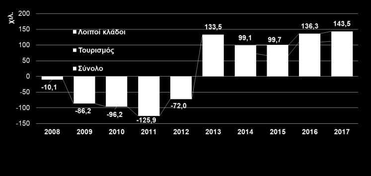 ΙΣΟΖΥΓΙΟ ΡΟΩΝ ΜΙΣΘΩΤΗΣ ΕΡΓΑΣΙΑΣ (ΕΡΓΑΝΗ, Δεκ.