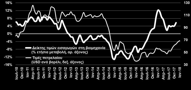 2017 αλλά ανέκαμψε αυξήσεις στα ποτά/καπνό (+6%) και στις μεταφορές (+6,3%), ενώ με τον Μάρτιο, ενώ