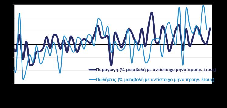 Βιομηχανία, εμπόριο, υπηρεσίες ΒΙΟΜΗΧΑΝΙΚΗ ΠΑΡΑΓΩΓΗ ΚΑΙ ΚΥΚΛΟΣ ΕΡΓΑΣΙΩΝ ΣΤΗ ΜΕΤΑΠΟΙΗΣΗ ΔΕΙΚΤΕΣ ΒΙΟΜΗΧΑΝΙΚΗΣ ΠΑΡΑΓΩΓΗΣ ΚΑΤΑ