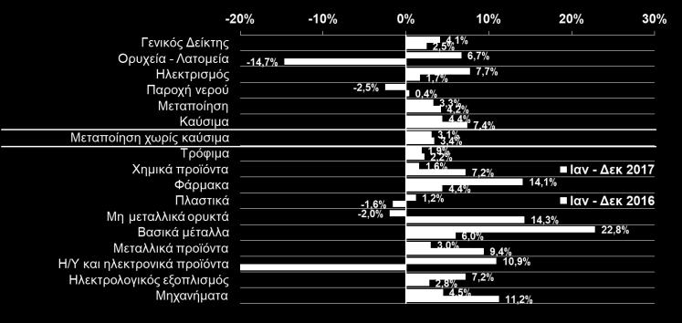 βασικών μετάλλων στο σύνολο του 2017 (+3,1% επιπλέον αύξησης +3,4% το 2016).