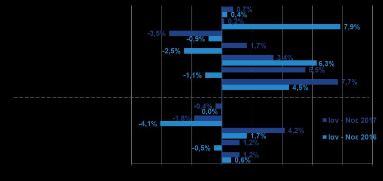 ΔΕΙΚΤΗΣ ΟΓΚΟΥ ΣΤΙΣ ΚΑΤΑΣΚΕΥΕΣ (% μεταβολή με αντίστοιχο μήνα προηγ.