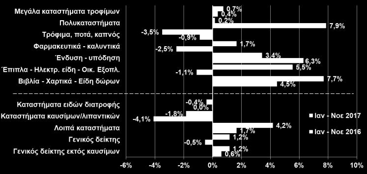 σημείωσε πτώση -33,6%.