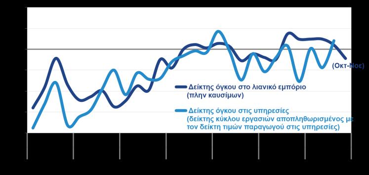 υποδομές). ΔΕΙΚΤΗΣ ΟΓΚΟΥ ΣΤΟ ΛΙΑΝΙΚΟ ΕΜΠΟΡΙΟ (% μεταβολή ανά κατηγορία καταστημάτων, ΕΛΣΤΑΤ, Νοε.