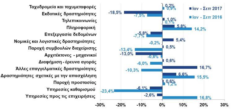 σχετικός δείκτης εμφανίζει αύξηση +1,2%, ενώ οι εκτιμήσεις της αγοράς για τον Δεκέμβριο του 2017 είναι ιδιαίτερα θετικές.