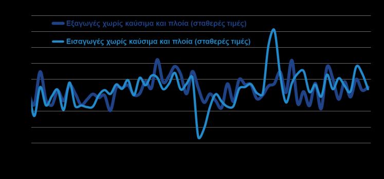 Εξαγωγές, τουρισμός Ομάδες προϊόντων Ιαν Δεκ %Δ ( εκατ.) 2016 2017 Αγροτικά προϊόντα 5.700,1 5.639,3-1,1% Τρόφιμα και ζώα ζωντανά 4.286,3 4.