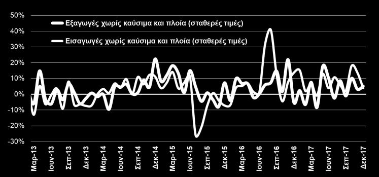 967,9 30,0% ΟΓΚΟΣ ΕΞΑΓΩΓΩΝ ΚΑΙ ΕΙΣΑΓΩΓΩΝ ΧΩΡΙΣ ΚΑΥΣΙΜΑ ΚΑΙ ΠΛΟΙΑ (ΕΛΣΤΑΤ, Δεκ.