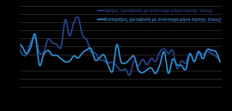 η ταχύτερη άνοδος των αντίστοιχων εισαγωγών είχε ως αποτέλεσμα την περεταίρω διόγκωση του εμπορικού ελλείμματος. Βιομηχανικά προϊόντα 11.274,7 12.