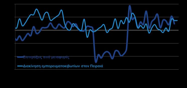 939,7 2,3% Πρώτες ύλες & ακατέργαστα 2.819,6 2.869,5 1,8% εκ των οποίων: αγροτικά 1.844,6 1.