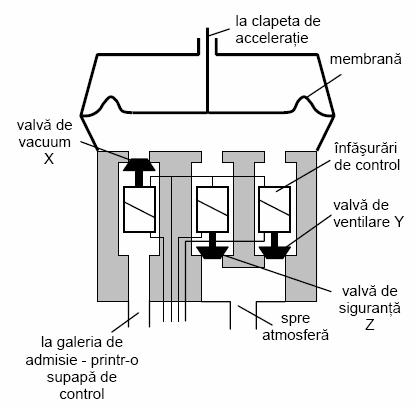 Pentru a controla cablul de acceleraţie se poate folosi un motor electric, sau în multe cazuri soluţia este un dispozitiv cu membrană acţionată cu vacuum, controlat prin intermediul a trei valve