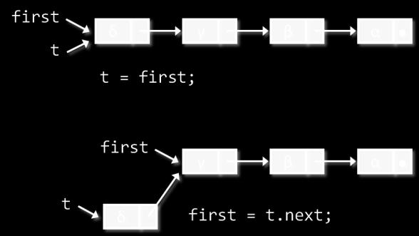 Αυτή η διαδικασία τοποθετεί το νέο κόμβο στην αρχή της λίστας και, επομένως, το νέο στοιχείο x βρίσκεται πλέον στην κορυφή της στοίβας. Εικόνα 5.