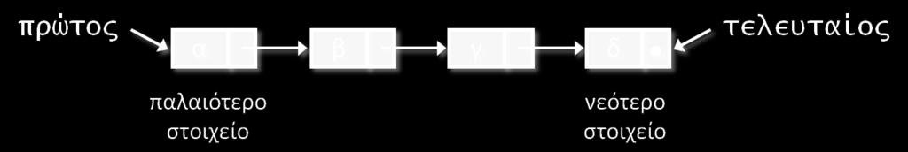 διαγραφή του παλαιότερου στοιχείου. Συγκεκριμένα, μια ουρά Q υποστηρίζει τις παρακάτω βασικές λειτουργίες: κατασκευή() : Επιστρέφει μια κενή ουρά.