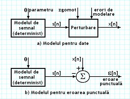 ESIMAREA PRI MEODA CELOR MAI MICI PĂRAE () MEODA CELOR MAI MICI PĂRAE În capitolele precedente am căutat estimatori optimali sau asimptotic optimali, din categoria estimatorilor nedeplasaţi şi cu