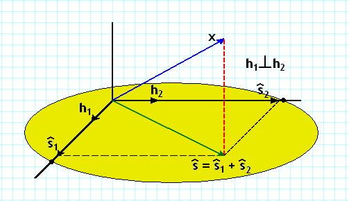 În concluzie, abordarea poate fi interpretată ca fiind o problemă de aproximare a unui vector de date x, dintr-un spaţiu dimensional, printr-un vector s ce este o combinaţie liniară a p vectori hi