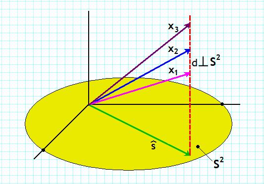 Proiecţia vectorului x pe subspaţiul p dimensional este Px Matricea P nu este inversabilă, ceeace înseamnă că din relaţia de estimare sˆ Px nu putem reconstrui vectorul de date.