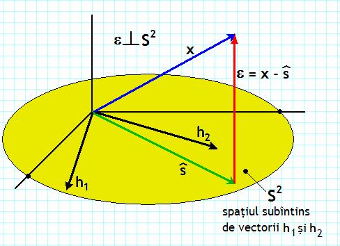 Cei doi vectori coloană din structura matricei H sunt h cos π f cos π f h sin π f sin π f Vectorul de semnal util, s, se poate exprima şi printr-o combinaţie liniară a celor doi vectori coloană, prin