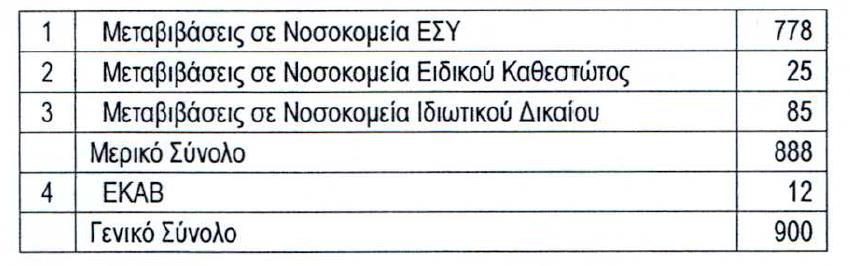Σημειώνεται ότι λόγω προσθήκης στον ΚΑ Εξόδων 0674.03.00 «ΕΚΑΒ και λοποί φορείς» της ετήσιας δαπάνης για ΚΕΤΕΚΝΥ ύψους 1.000.000,00 (σχετική ΚΥΑ), μειώθηκε ισόποσα η πίστωση σε Νοσοκομεία ΕΣΥ (σχετ.