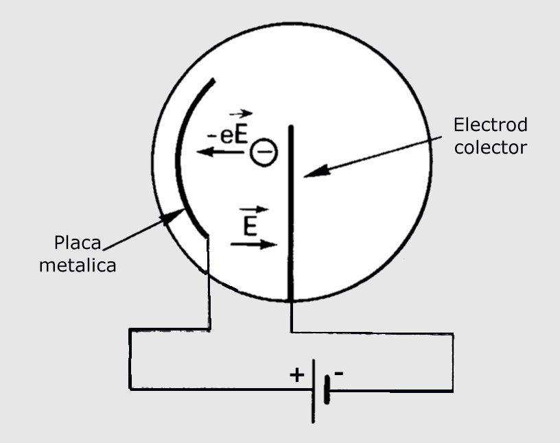 unde λ c = este pragul ( roşu al) efectului fotoelectric şi depinde esenţial de metal şi de starea ν suprafeţei metalului supusă iradierii (tabelul 1), iar este energia cinetică a fotoelectronului