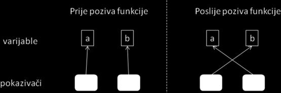 } scanf( %c %c %c,&a,&b,&c); veci(&a,&b,&c); printf( %c %c %c\n, a,b,c); 3. Zadatak Napisati funkciju koja prima kao parametre 3 pokazivača na cjelobrojne varijable.