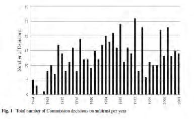 Πηγή : Martin Carree, Andrea Günster, Maarten Pieter Schinkel (2010): European Antitrust Policy 1957 2004: An Analysis of Commission Decisions 2.