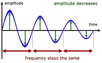 Sesaran/m Amplitud berkurang Pelembapan Pada hakikatnya suatu sistem bergetar akhirnya akan berhenti atau pun amplitudnya semakin berkurang terhadap masa.