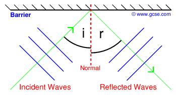 1.2 Fenomena gelombang 1 : Pantulan Gelombang Pantulan Gelombang Pemantul Gelombang tuju i = Sudut tuju r = Sudut pantulan Gelombang terpantul Pantulan gelombang berlaku apabila gelombang berlanggar