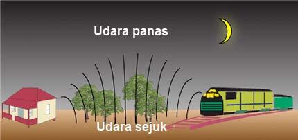 Contoh 3: Gelombang bunyi mengalami pembiasan apabila merambat dari lapisan udara sejuk ke lapisan udara panas.