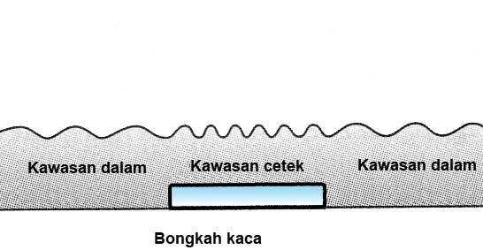 Pembiasan Gelombang Air Hubungan antara laju gelombang, v dan panjang gelombang, bagi gelombang air pada kawasan dalam dan kawasan cetek.