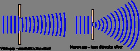 Faktor-faktor yang mempengaruhi kesan pembelauan gelombang 1.