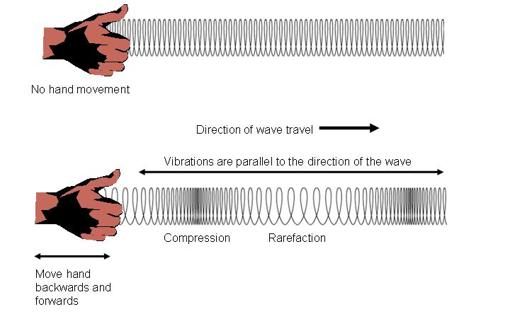 Gelombang Melintang Jenis-jenis Gelombang Gelombang melintang ialah gelombang yang mana zarah mediumnya bergetar pada arah yang berserenjang dengan arah perambatan gelombang.