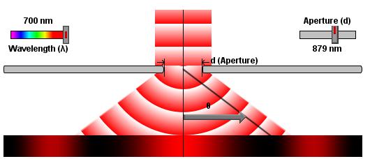 Pembelauan Gelombang bunyi Gelombang bunyi akan mengalami pembelauan apabila melalui satu celah tunggal atau pepenjuru suatu dinding.