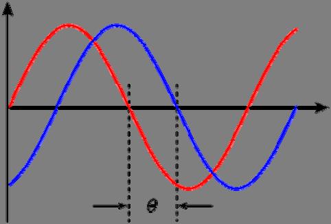 1.5 Fenomena Gelombang 4: Interferens gelombang Interferens Sumber koheren Interferens gelombang ialah kesan superposisi yang dihasilkan oleh dua atau lebih gelombang yang koheren yang bertemu dan