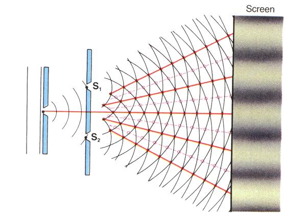 Eksperimen dwicelah Young boleh digunakan untuk mengukur panjang gelombang sesuatu sumber cahaya dengan menggunakan persamaan: ax λ D a x D Interferens gelombang bunyi berlaku apabila gelombang bunyi