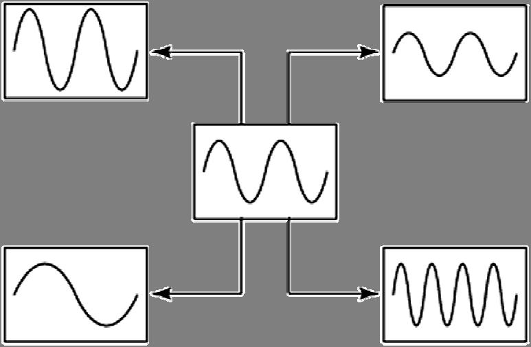 Hubungan antara kenyaringan bunyi (loudness) dengan amplitud gelombang bunyi: Kenyaringan bunyi bergantung kepada amplitud