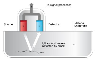 Kemudian gelombang pantulan dikesan semula oleh alat penerima. Selang masa, t antara pemancaran dengan penerimaan semula isyarat gelombang ultrasonik diukur dengan menggunakan alat elektronik.