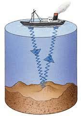 Latihan 1.6: Menghitung jarak menggunakan pantulan gelombang bunyi (1) Rajah menunjukkan penggunaan gelombang ultrasonik oleh sebuah kapal untuk menentukan kedalaman laut.