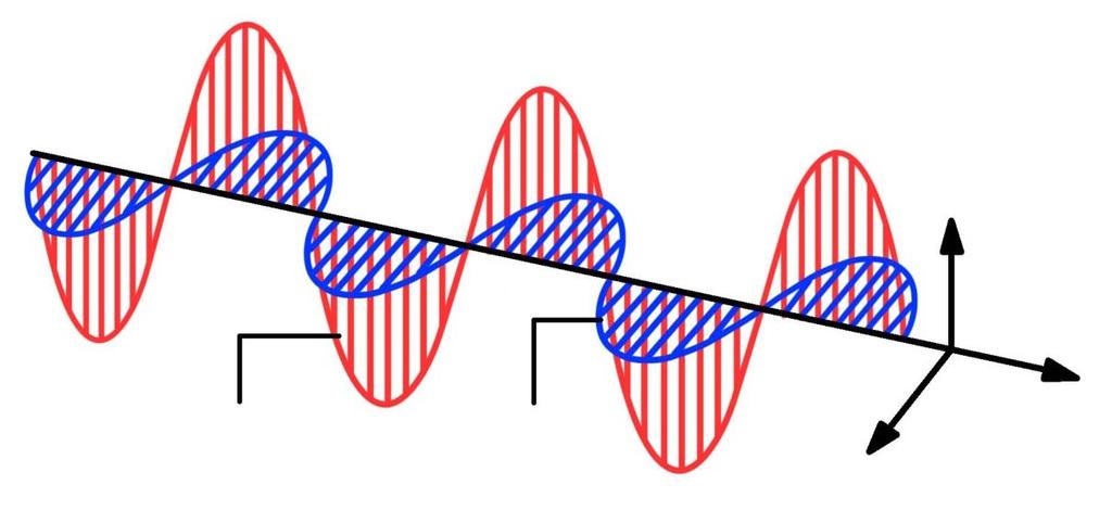 1.7 Gelombang elektromagnet Gelombang Elektromagnet (1) Gelombang Elektromagnet ialah gelombang yang mengandungi medan magnet dan medan elektrik yang saling berserenjang antara satu dengan lain