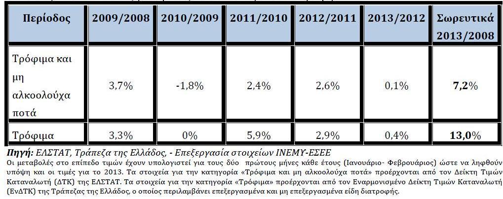 κόςτοσ προμικειασ των προϊόντων τουσ (χονδρικζσ τιμζσ) ϊςτε με τθ ςειρά τουσ να ζχουν τθ δυνατότθτα διαμόρφωςθσ χαμθλότερων τιμϊν ςτον τελικό καταναλωτι (λιανικζσ τιμζσ)» (Θ εξζλιξθ του επιπζδου των