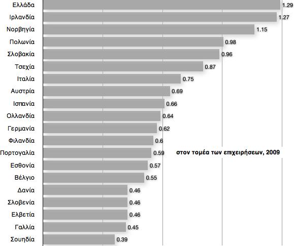 Διάγραμμα 41 Αναλογία κερδϊν (ακακάριςτων λειτουργικϊν πλεοναςμάτων / αμοιβϊν εργαςίασ) Υθγι: Ameco Database, Ευρωπαϊκθ Επιτροπι ( Greek Economy, 2010,ςελ.