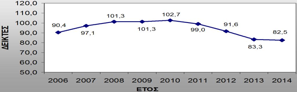 1 2 3 4 Θ διακφμανςθ του δείκτθ οφείλεται ςτθν εποχικότθτα και ςτθν καταβολι του επιμίςκιου (επιπλζον ποςό επί του κυρίου μιςκοφ). Υρόκειται για αλυςιδωτό δείκτθ Laspeyres με ζτοσ βάςθσ το 2009.