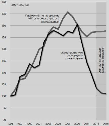Επιπροςκζτωσ, μια επιπλζον ςφγκριςθ, που μπορεί να αποτυπωκεί για τθν αναλυτικι αποτφπωςθ και ερμθνεία του επιπζδου των μιςκϊν ςτθν Ελλάδα, είναι μεταξφ τθσ παραγωγικότθτασ τθσ εργαςίασ και του μζςου