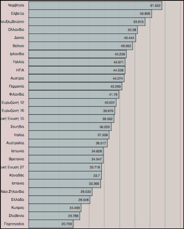 Διάγραμμα 48 Οι Μζςοι Ετιςιοι Μιςκοί ανά εργαηόμενο-μιςκωτό κατά το ζτοσ 2009 Υθγι: Annual Macro-economic Database, Ευρωπαϊκι Επιτροπι (Greek Economy, 2010, ςελ.