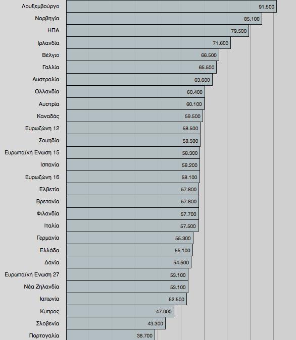 Διάγραμμα 49 Θ Ραραγωγικότθτα τθσ εργαςίασ ςε ιςοτιμίεσ αγοραςτικισ δφναμθσ ανά εργαηόμενο μιςκωτό (2009) Υθγι: Annual Macro-economic Database, Ευρωπαϊκι Επιτροπι (Greek Economy, 2010, ςελ.