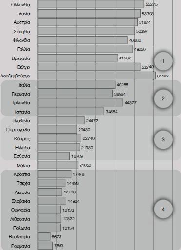 Ελλάδα κατά το 2014 παρουςιάηονται μικρότερεσ από αυτζσ τθσ Χλοβενίασ και τθσ Ξφπρου (όπου επίςθσ ζχει μειωκεί ο πραγματικόσ μιςκόσ), ανζρχονται ςτο απόλυτο ποςό των 21.930 ευρϊ ζναντι 35.