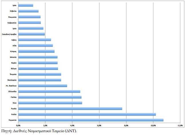 1.2 Θ δομι του Διεκνοφσ Εμπορίου τθσ Ελλάδασ Θ ανάλυςθ τθσ δομισ του Διεκνοφσ Εμπορίου, δθλαδι το ποιοσ πουλάει αγακά ι υπθρεςίεσ και ςε ποιόν, αποτελεί ζνα από τα κφρια αντικείμενα τθσ Διεκνοφσ