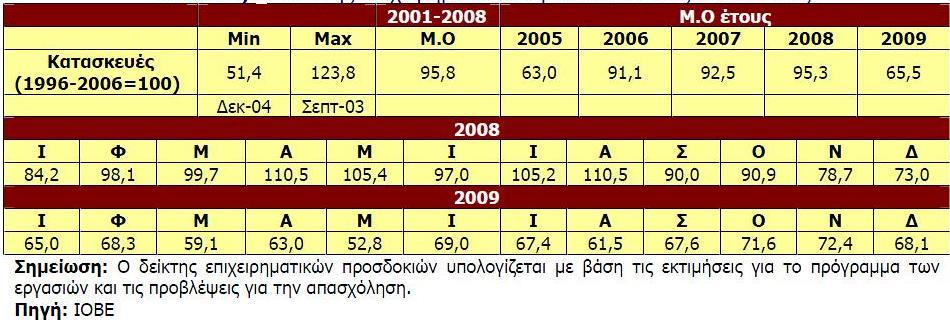 Χφμφωνα με τα Αποτελζςματα Ερευνϊν Σικονομικισ Χυγκυρίασ τον Δεκζμβριο του 2009, θ πτωτικι δραςτθριότθτα των επιχειριςεων φαινόταν τον Δεκζμβριο και ςτουσ μινεσ εξαςφαλιςμζνθσ παραγωγισ οι οποίοι